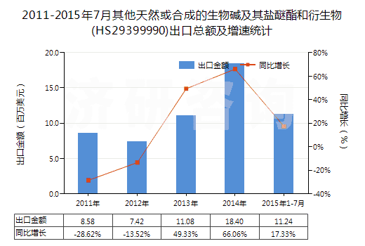 2011-2015年7月其他天然或合成的生物堿及其鹽醚酯和衍生物(HS29399990)出口總額及增速統(tǒng)計(jì)